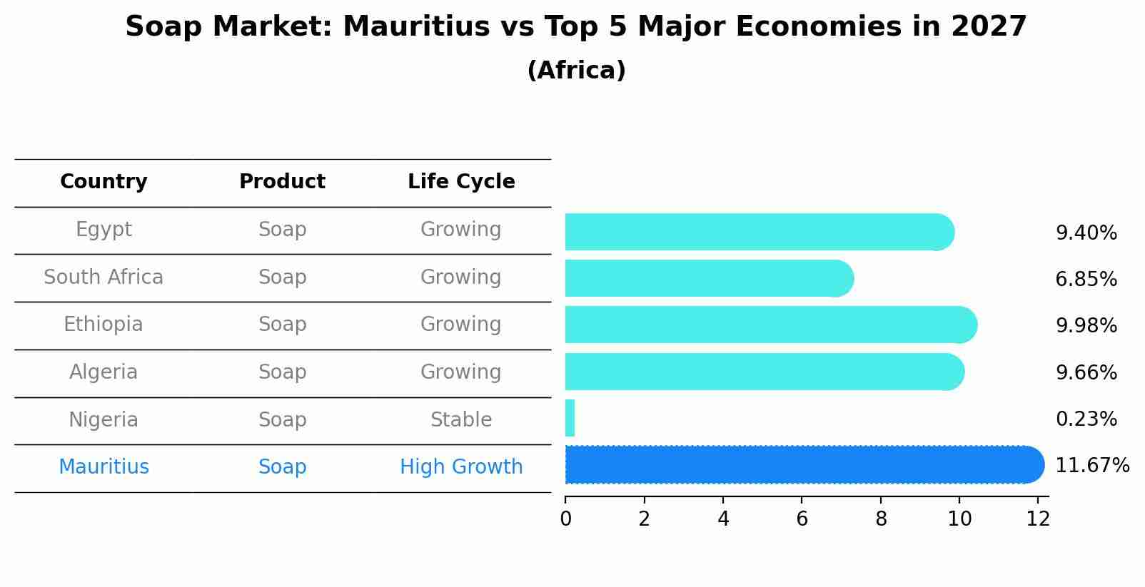 Soap Market: Mauritius vs Top 5 Major Economies in 2027 (Africa)