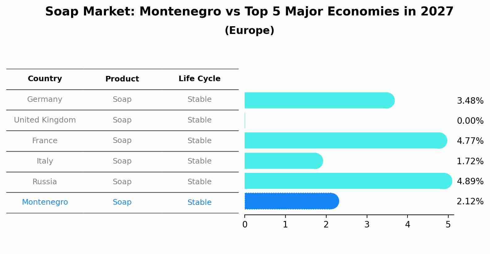Soap Market: Montenegro vs Top 5 Major Economies in 2027 (Europe)