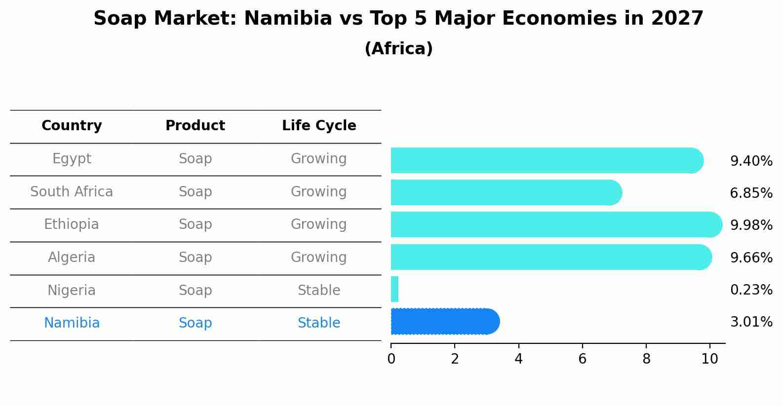 Soap Market: Namibia vs Top 5 Major Economies in 2027 (Africa)