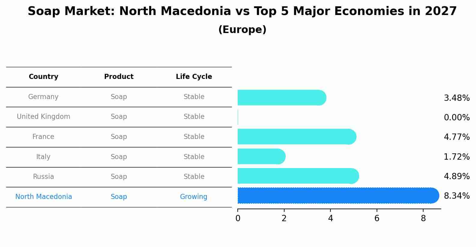 Soap Market: North Macedonia vs Top 5 Major Economies in 2027 (Europe)