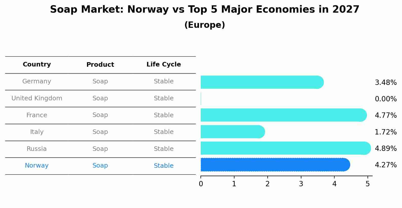 Soap Market: Norway vs Top 5 Major Economies in 2027 (Europe)