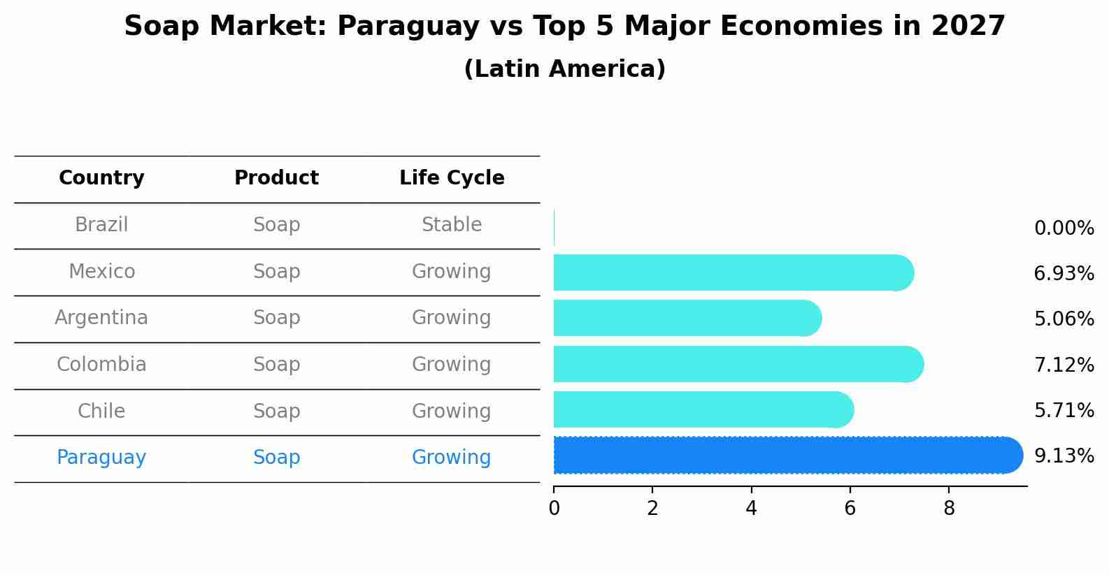 Soap Market: Paraguay vs Top 5 Major Economies in 2027 (Latin America)