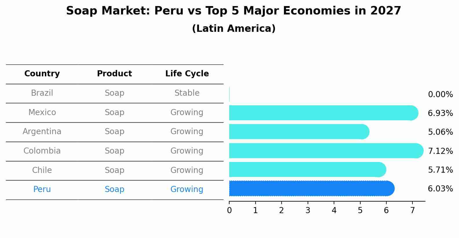 Soap Market: Peru vs Top 5 Major Economies in 2027 (Latin America)