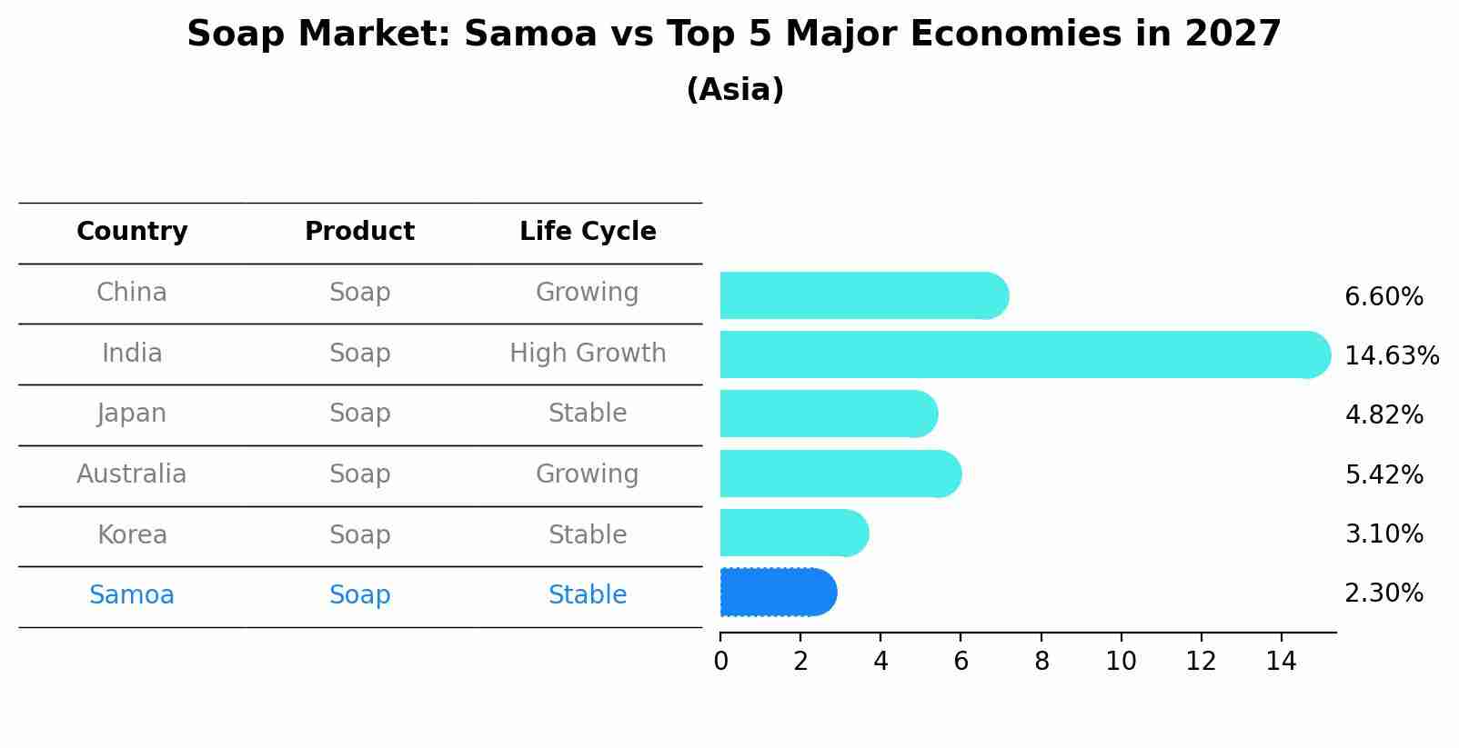 Soap Market: Samoa vs Top 5 Major Economies in 2027 (Asia)