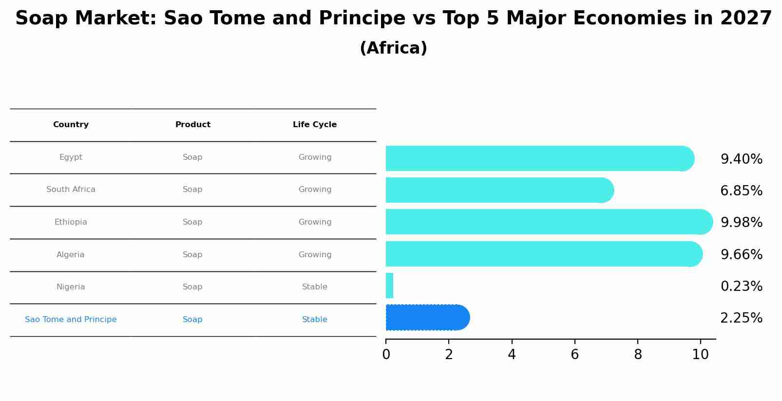 Soap Market: Sao Tome and Principe vs Top 5 Major Economies in 2027 (Africa)