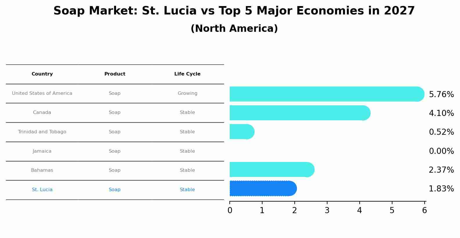 Soap Market: St. Lucia vs Top 5 Major Economies in 2027 (North America)