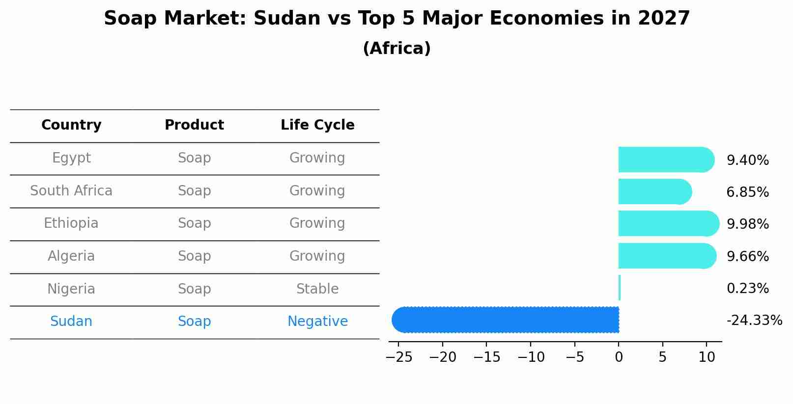 Soap Market: Sudan vs Top 5 Major Economies in 2027 (Africa)