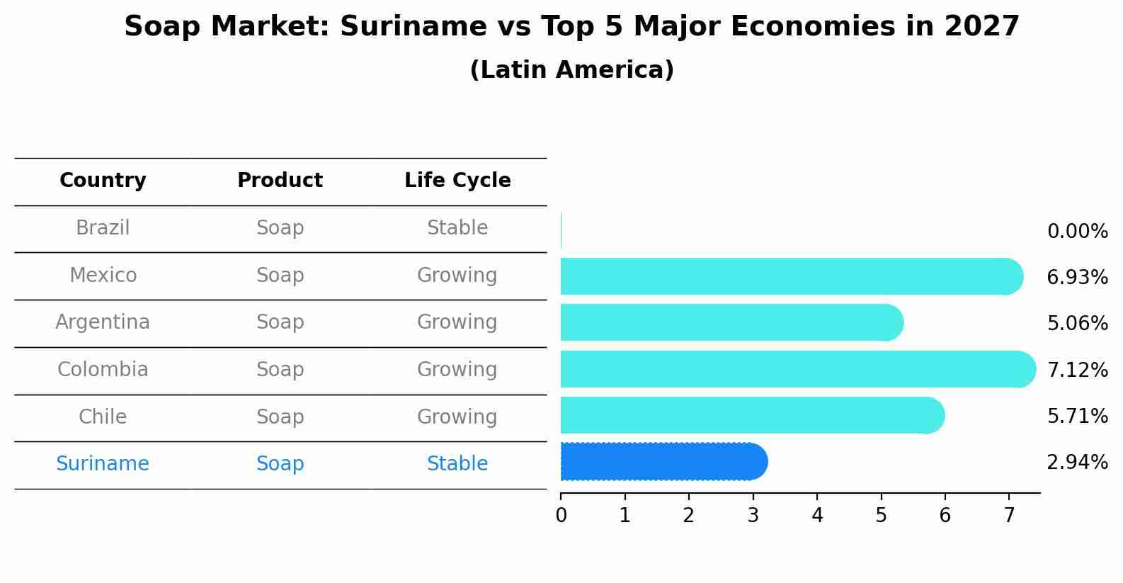 Soap Market: Suriname vs Top 5 Major Economies in 2027 (Latin America)