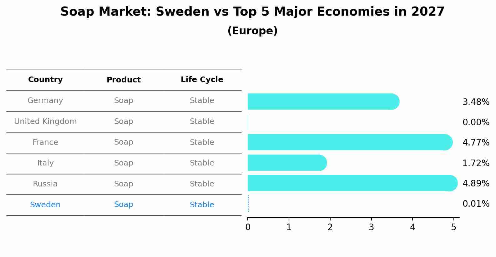 Soap Market: Sweden vs Top 5 Major Economies in 2027 (Europe)