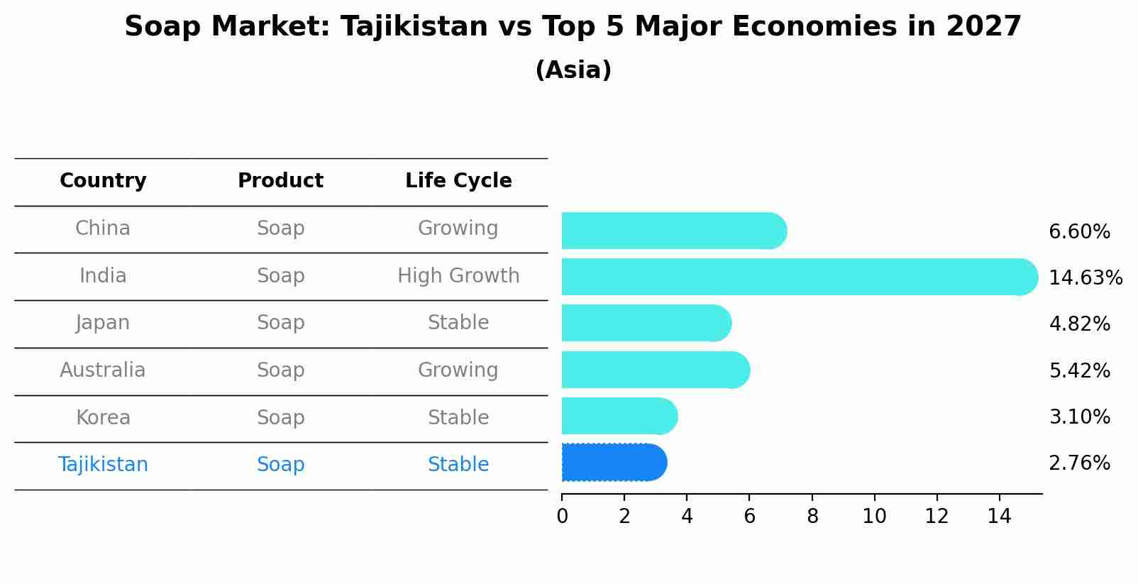 Soap Market: Tajikistan vs Top 5 Major Economies in 2027 (Asia)
