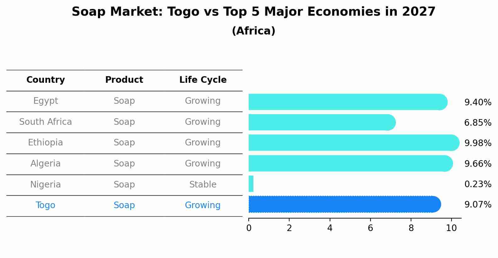 Soap Market: Togo vs Top 5 Major Economies in 2027 (Africa)