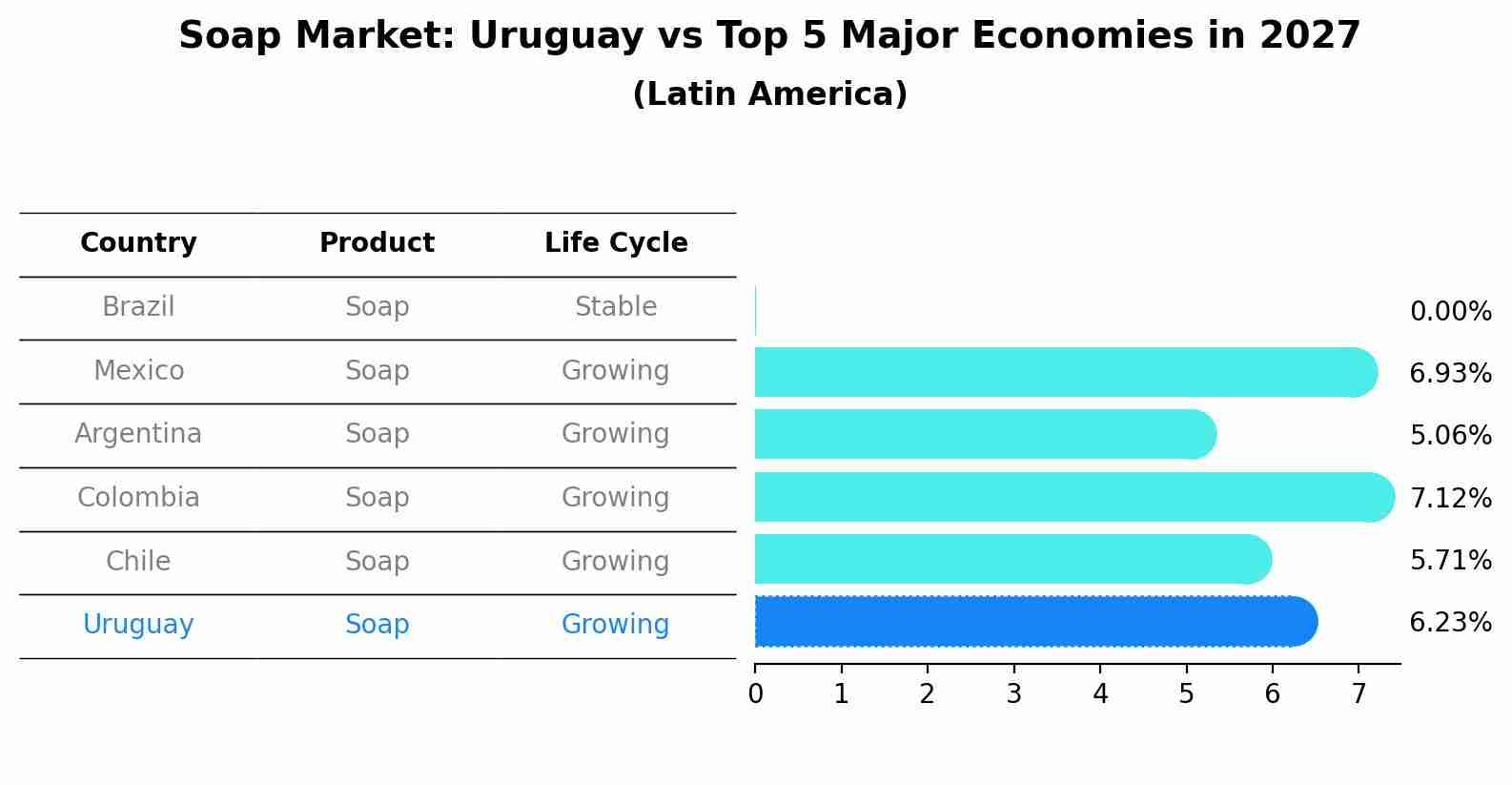 Soap Market: Uruguay vs Top 5 Major Economies in 2027 (Latin America)
