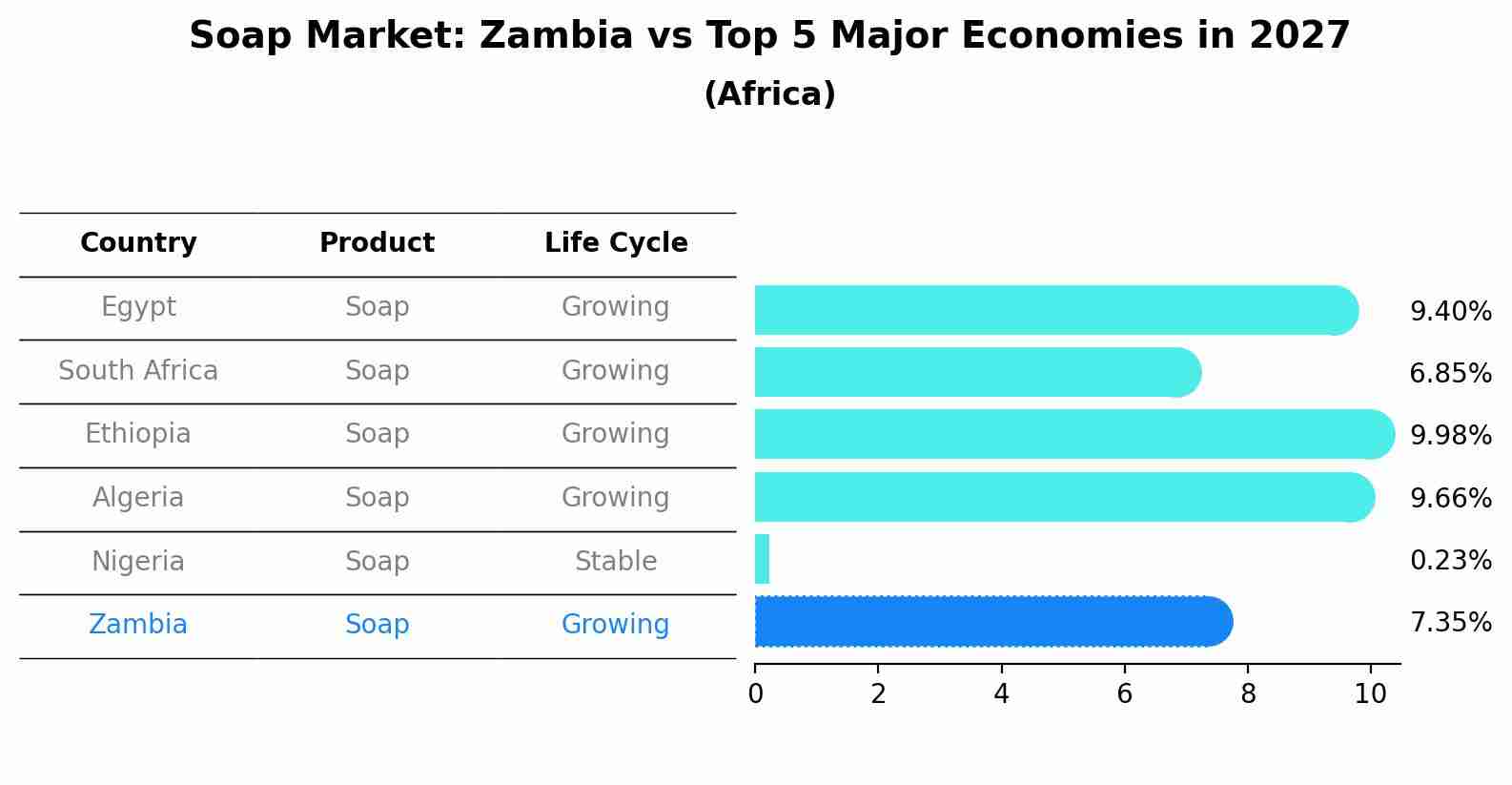 Soap Market: Zambia vs Top 5 Major Economies in 2027 (Africa)