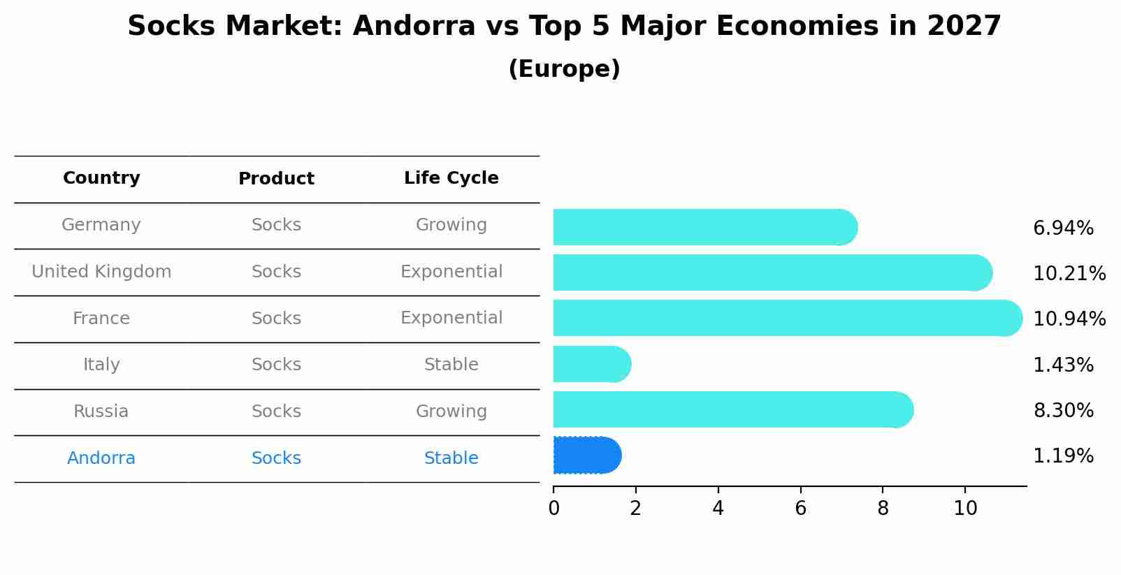Socks Market: Andorra vs Top 5 Major Economies in 2027 (Europe)