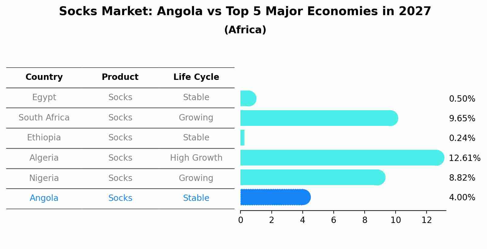 Socks Market: Angola vs Top 5 Major Economies in 2027 (Africa)
