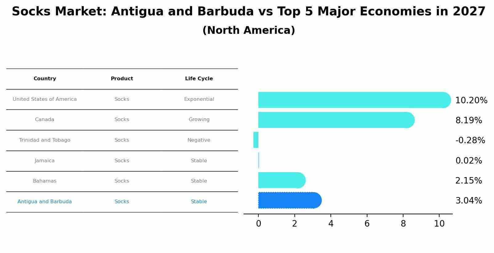 Socks Market: Antigua and Barbuda vs Top 5 Major Economies in 2027 (North America)