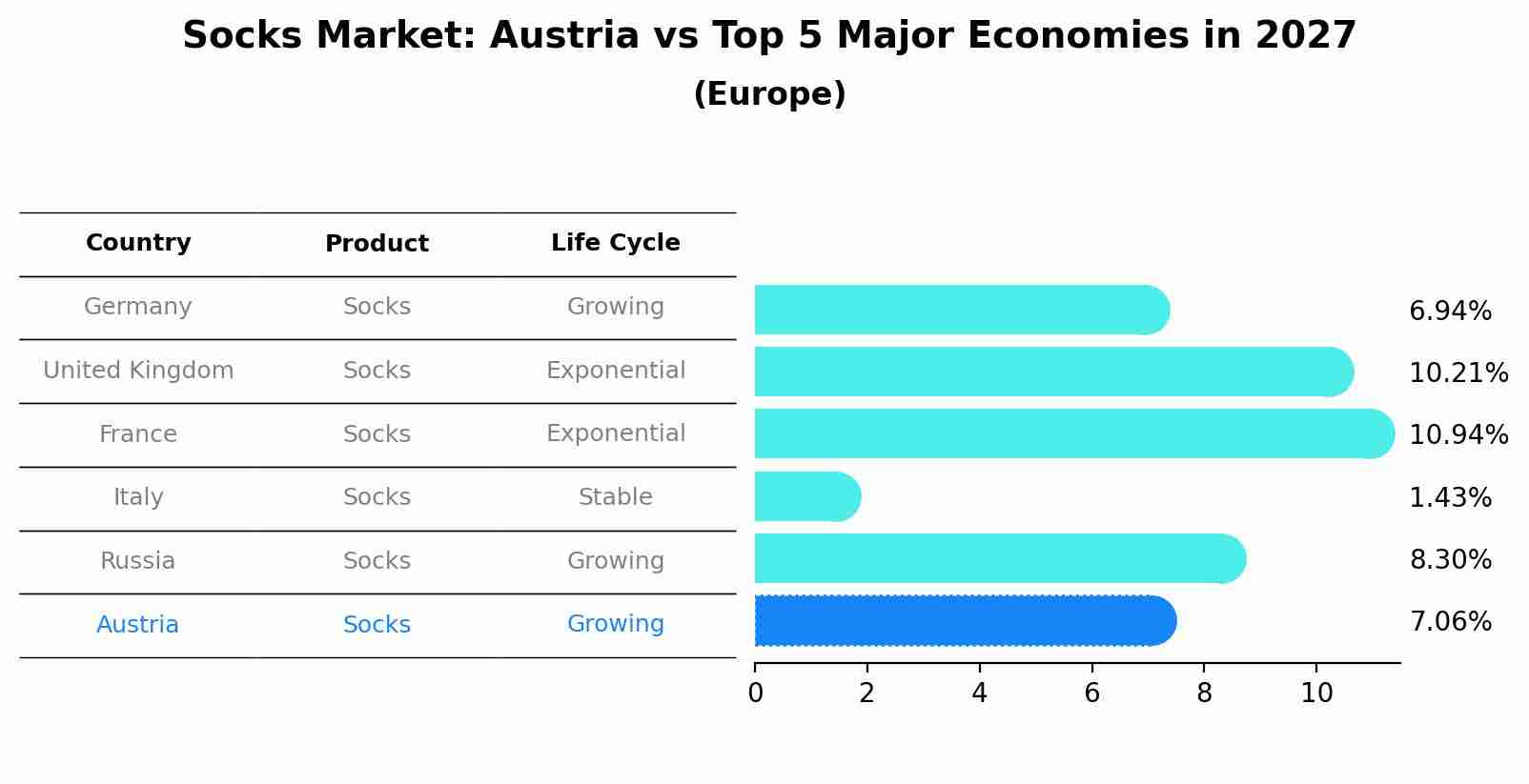 Socks Market: Austria vs Top 5 Major Economies in 2027 (Europe)