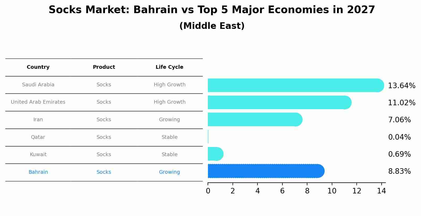 Socks Market: Bahrain vs Top 5 Major Economies in 2027 (Middle East)