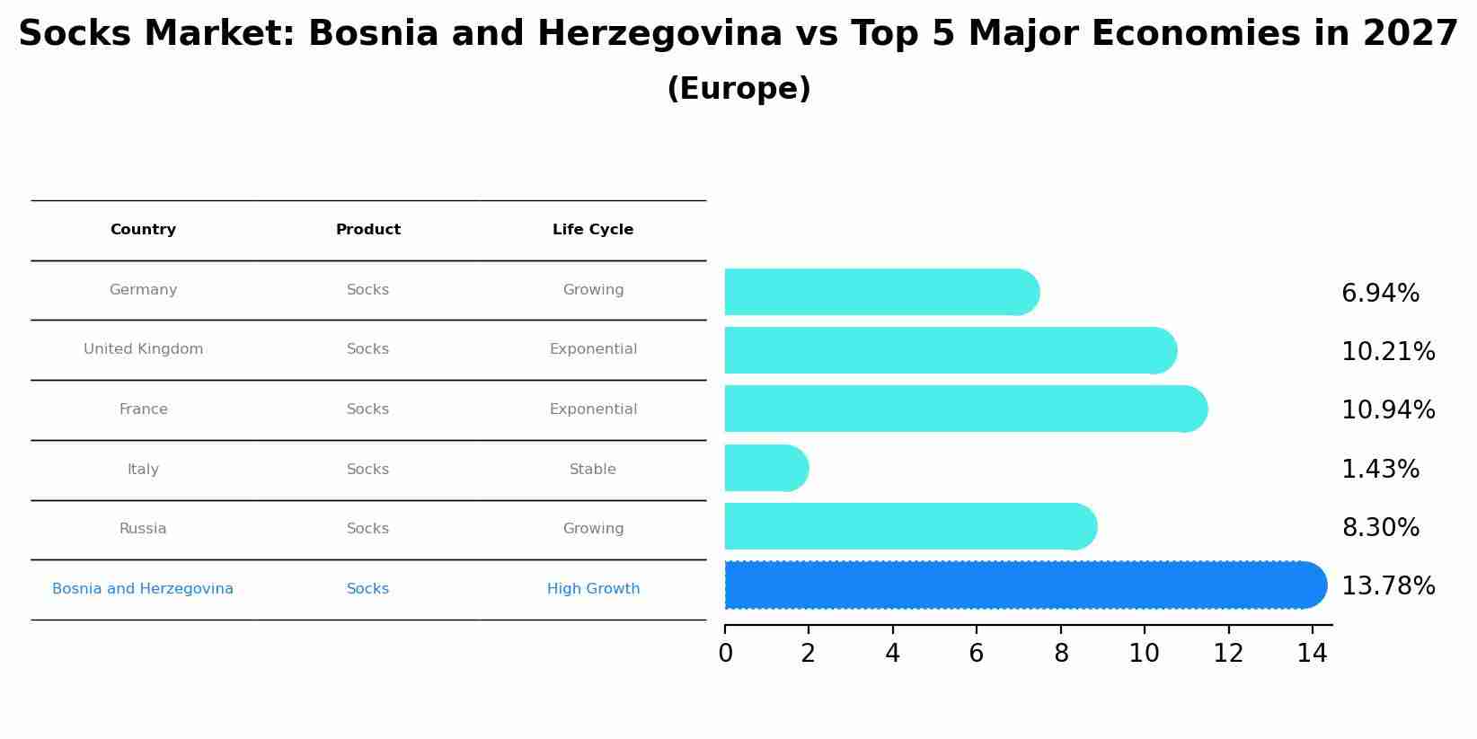 Socks Market: Bosnia and Herzegovina vs Top 5 Major Economies in 2027 (Europe)
