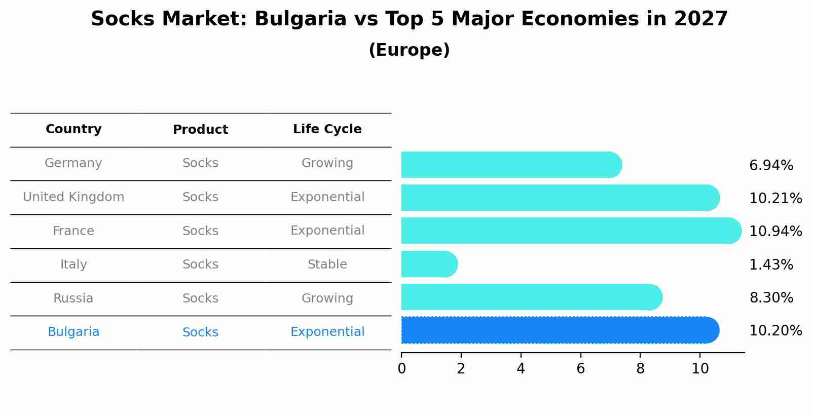 Socks Market: Bulgaria vs Top 5 Major Economies in 2027 (Europe)