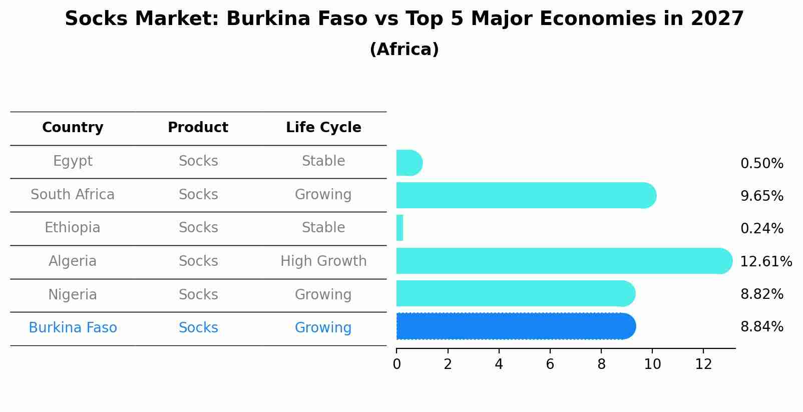 Socks Market: Burkina Faso vs Top 5 Major Economies in 2027 (Africa)