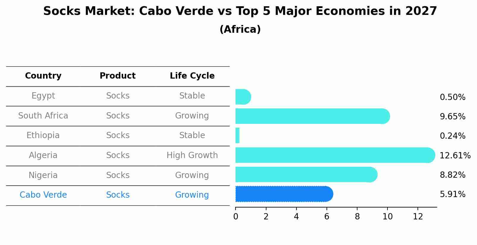 Socks Market: Cabo Verde vs Top 5 Major Economies in 2027 (Africa)