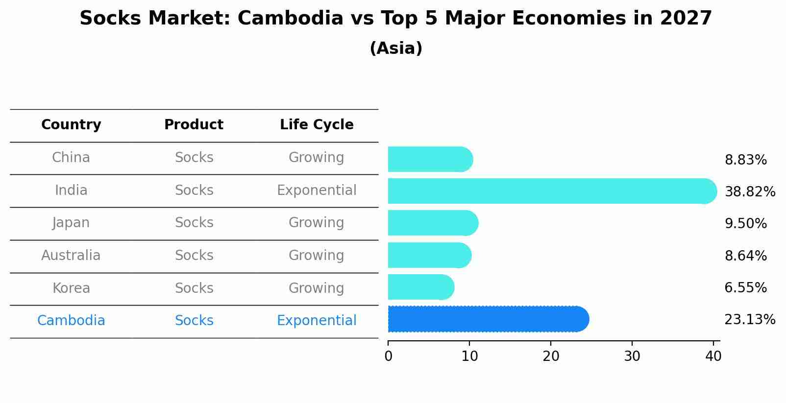 Socks Market: Cambodia vs Top 5 Major Economies in 2027 (Asia)