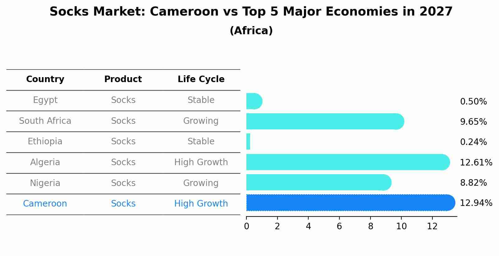 Socks Market: Cameroon vs Top 5 Major Economies in 2027 (Africa)
