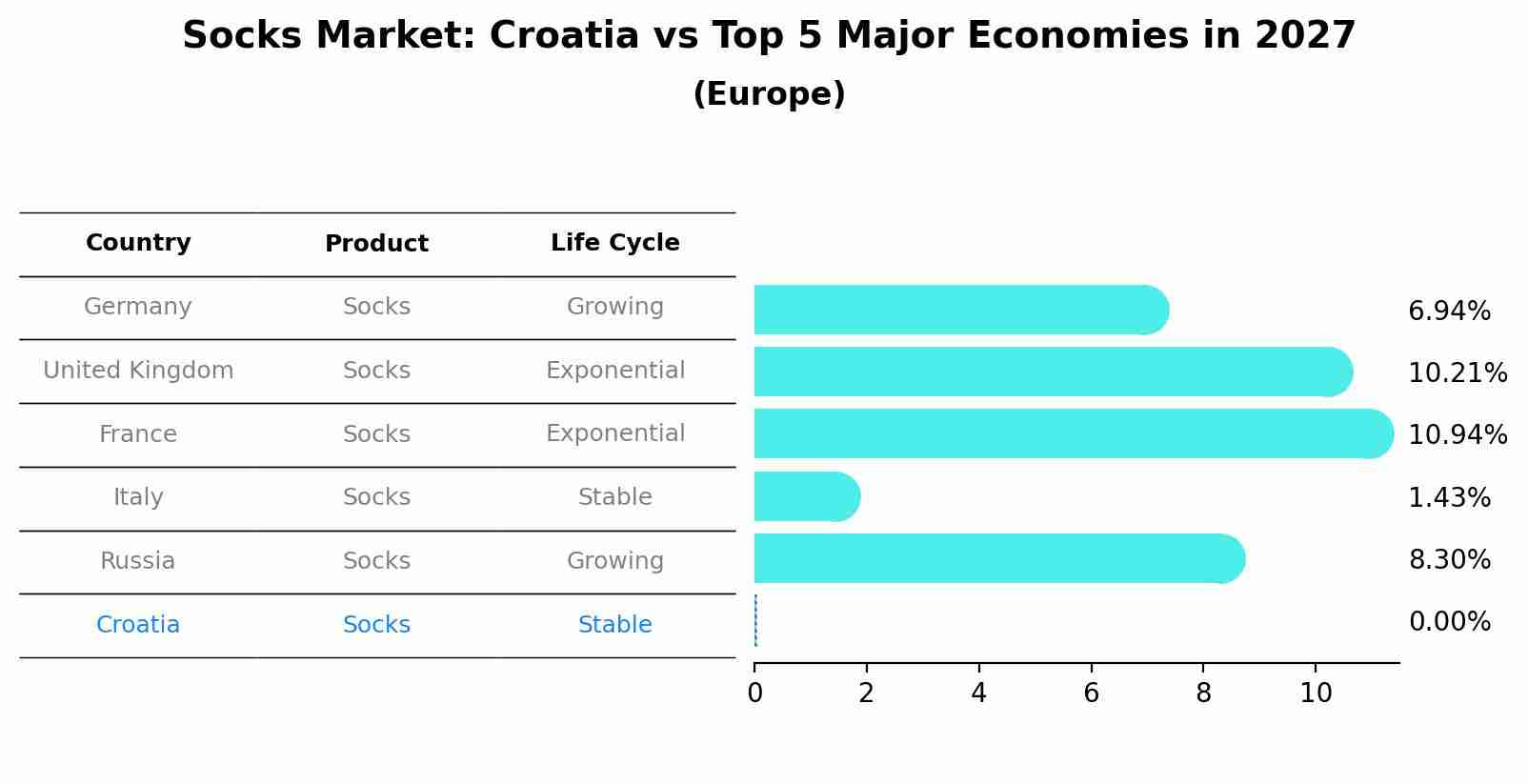 Socks Market: Croatia vs Top 5 Major Economies in 2027 (Europe)