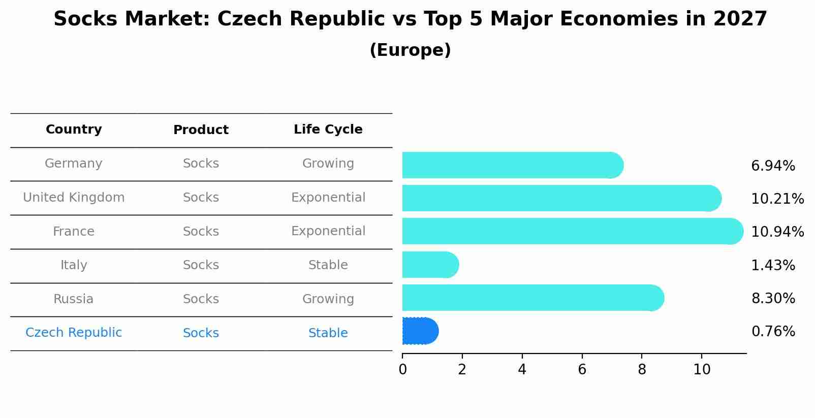Socks Market: Czech Republic vs Top 5 Major Economies in 2027 (Europe)