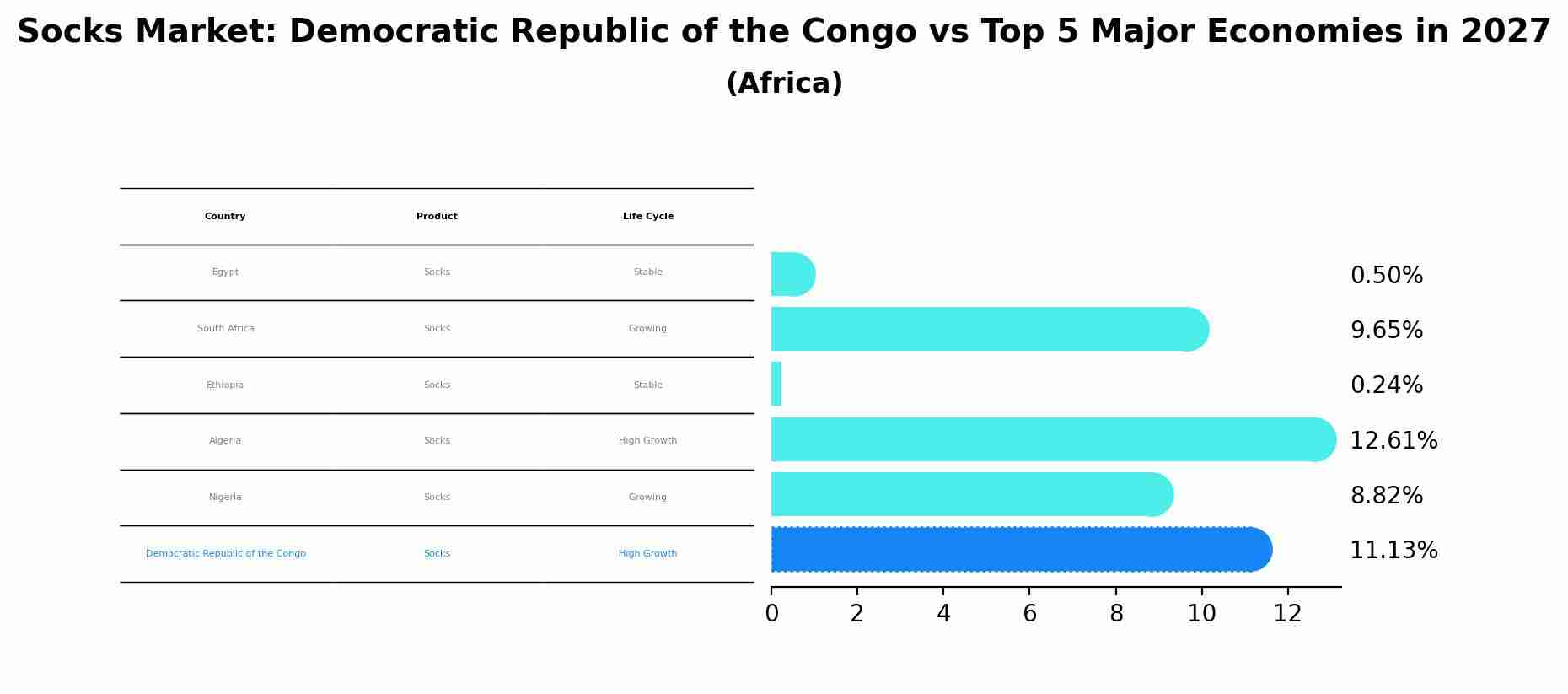 Socks Market: Democratic Republic of the Congo vs Top 5 Major Economies in 2027 (Africa)