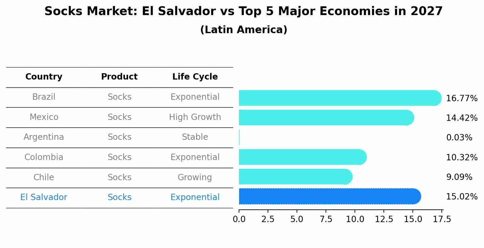 Socks Market: El Salvador vs Top 5 Major Economies in 2027 (Latin America)