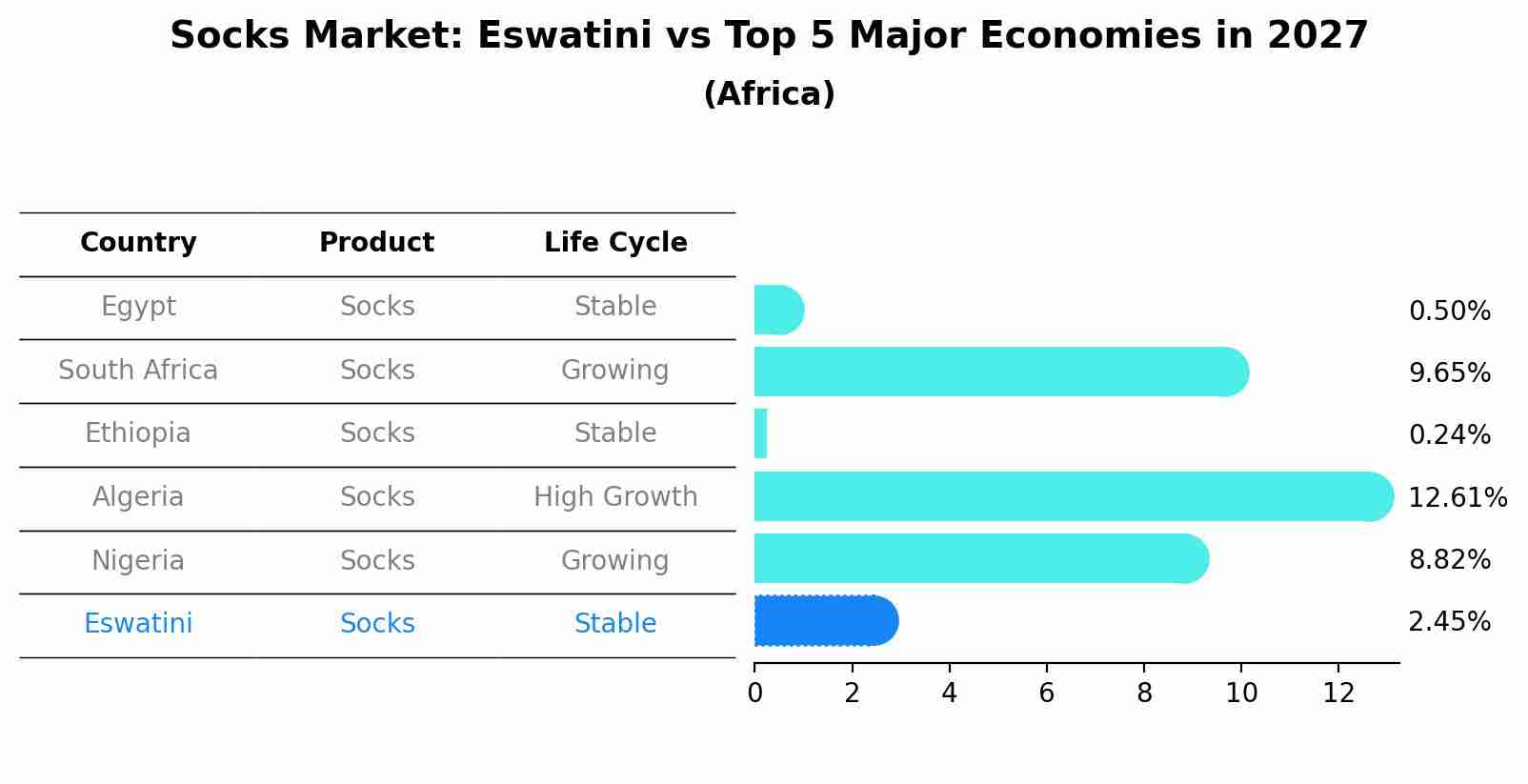 Socks Market: Eswatini vs Top 5 Major Economies in 2027 (Africa)