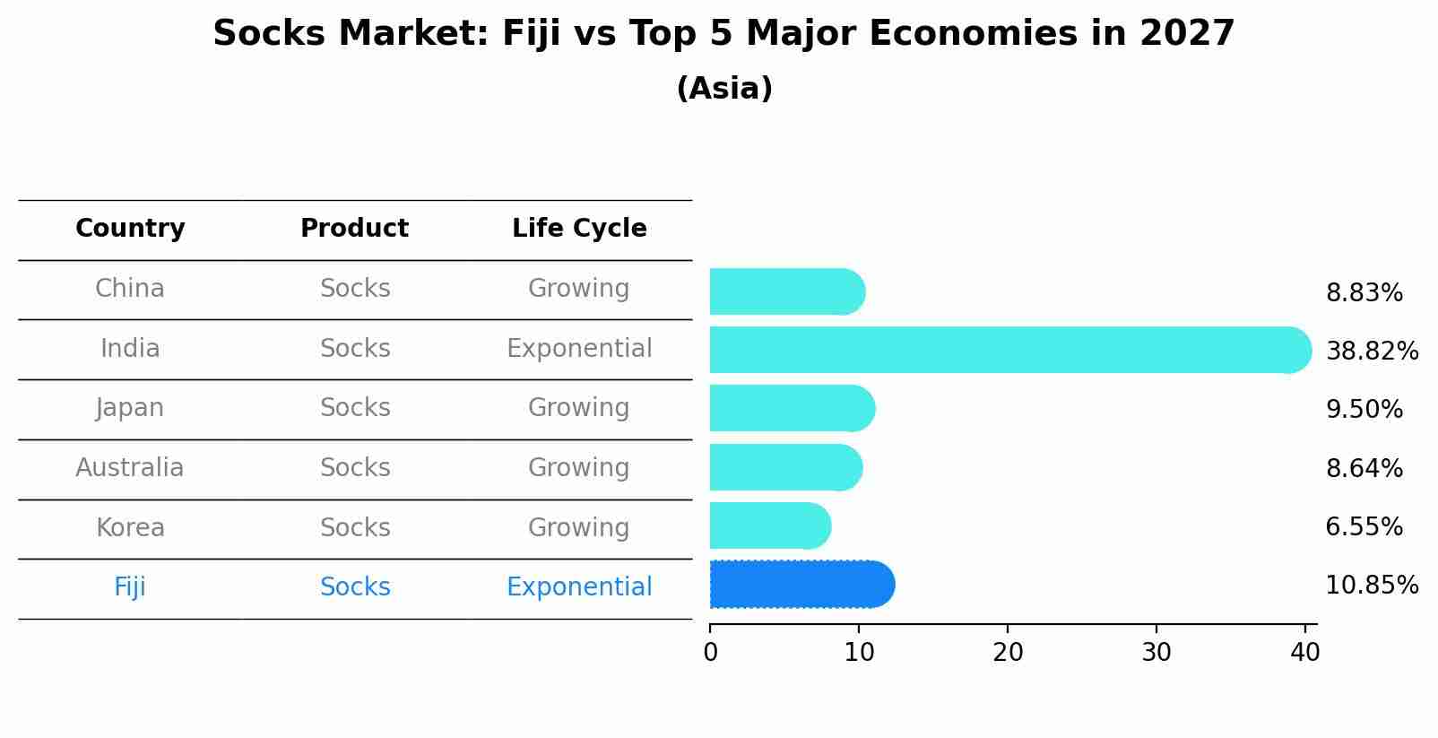 Socks Market: Fiji vs Top 5 Major Economies in 2027 (Asia)