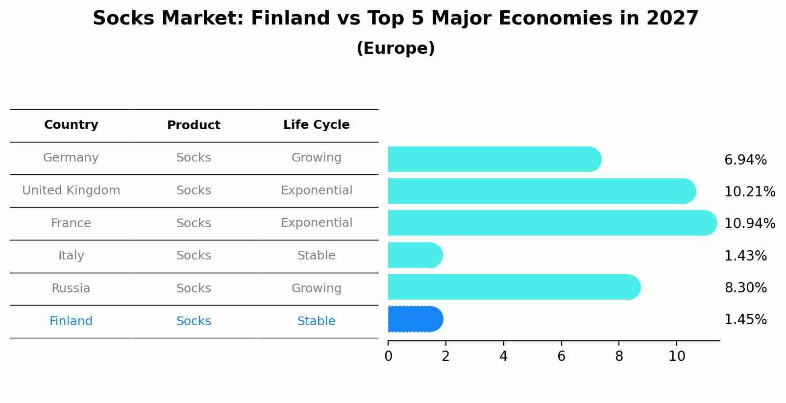 Socks Market: Finland vs Top 5 Major Economies in 2027 (Europe)