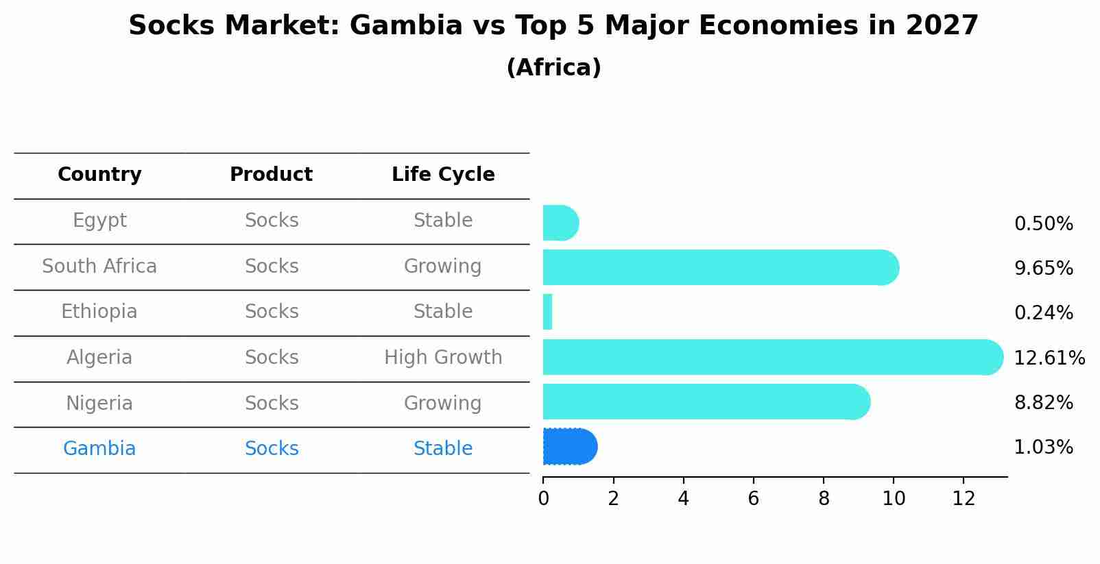Socks Market: Gambia vs Top 5 Major Economies in 2027 (Africa)