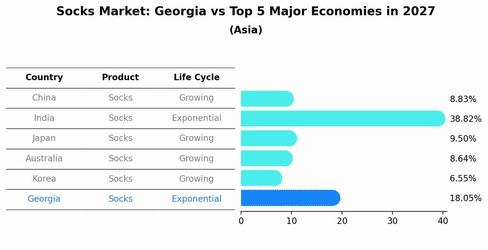 Socks Market: Georgia vs Top 5 Major Economies in 2027 (Asia)