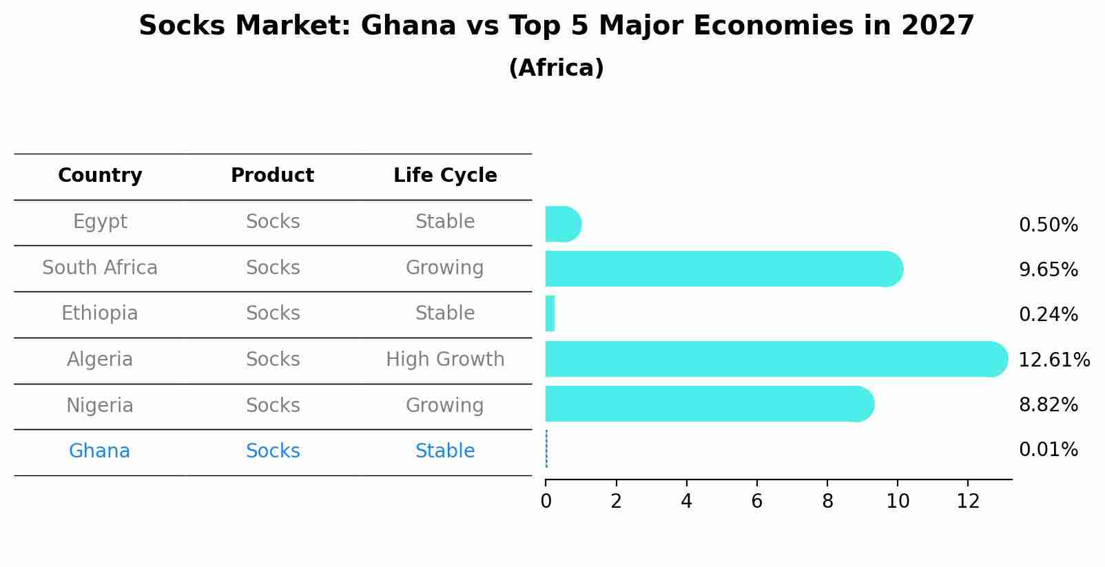 Socks Market: Ghana vs Top 5 Major Economies in 2027 (Africa)