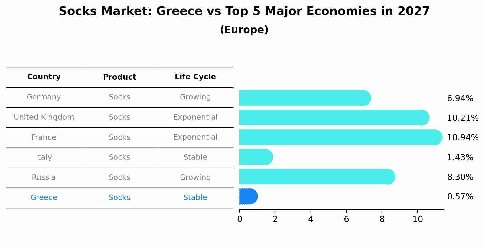 Socks Market: Greece vs Top 5 Major Economies in 2027 (Europe)
