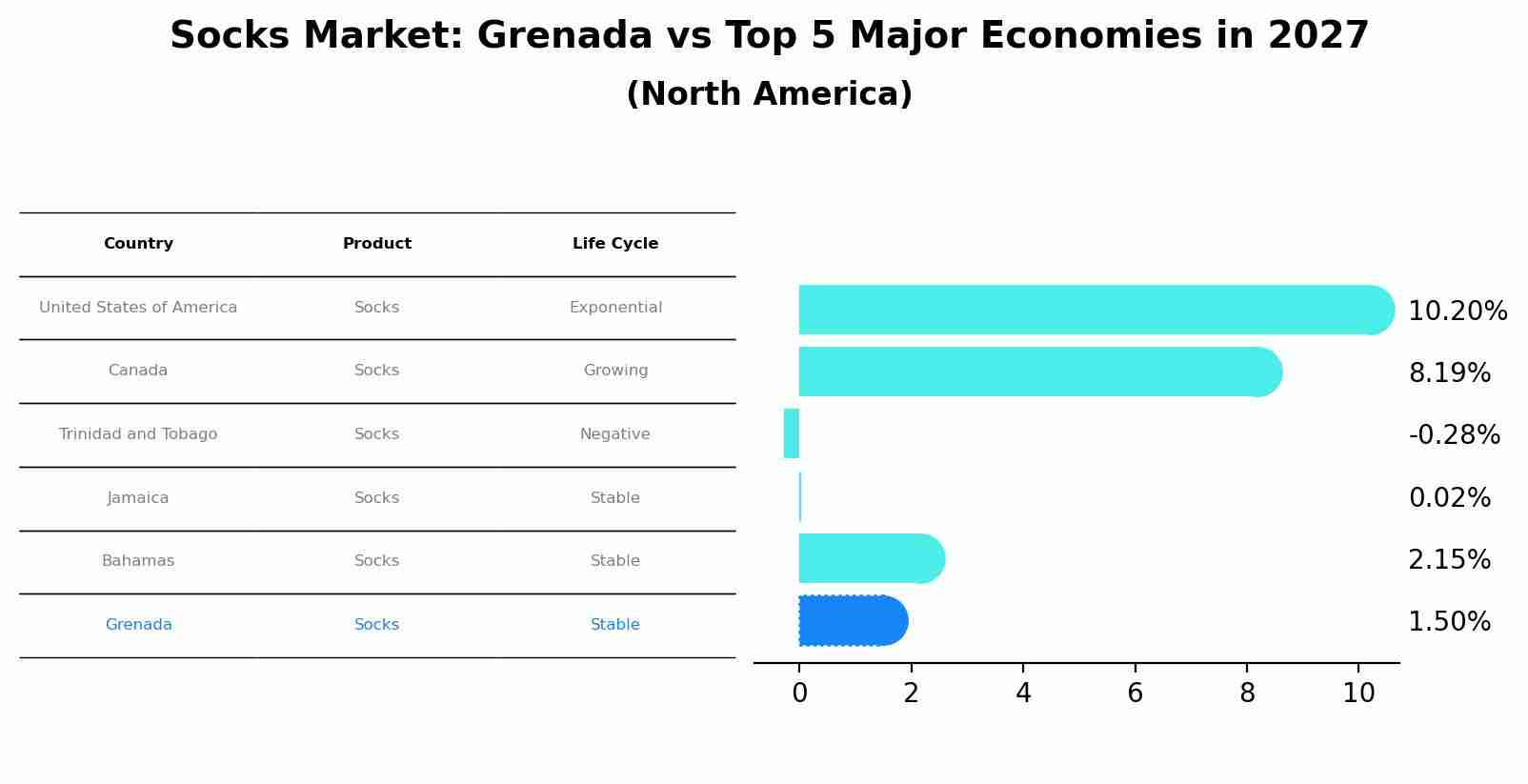 Socks Market: Grenada vs Top 5 Major Economies in 2027 (North America)