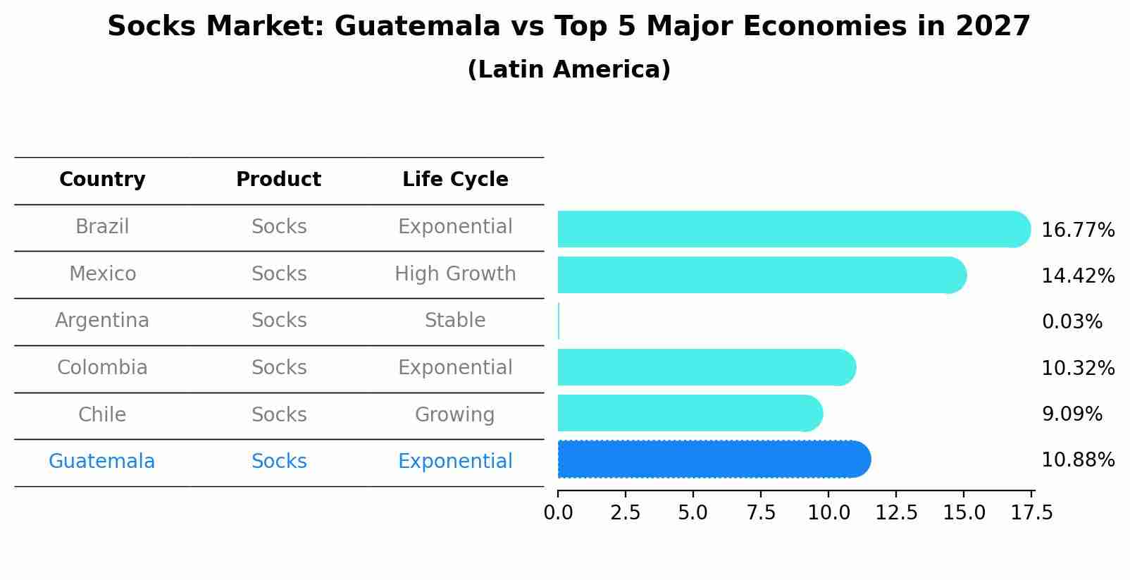 Socks Market: Guatemala vs Top 5 Major Economies in 2027 (Latin America)