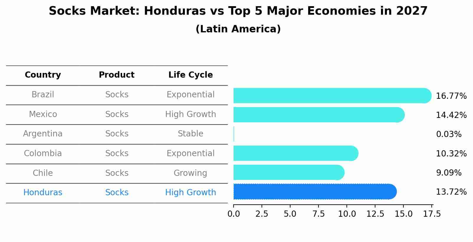 Socks Market: Honduras vs Top 5 Major Economies in 2027 (Latin America)