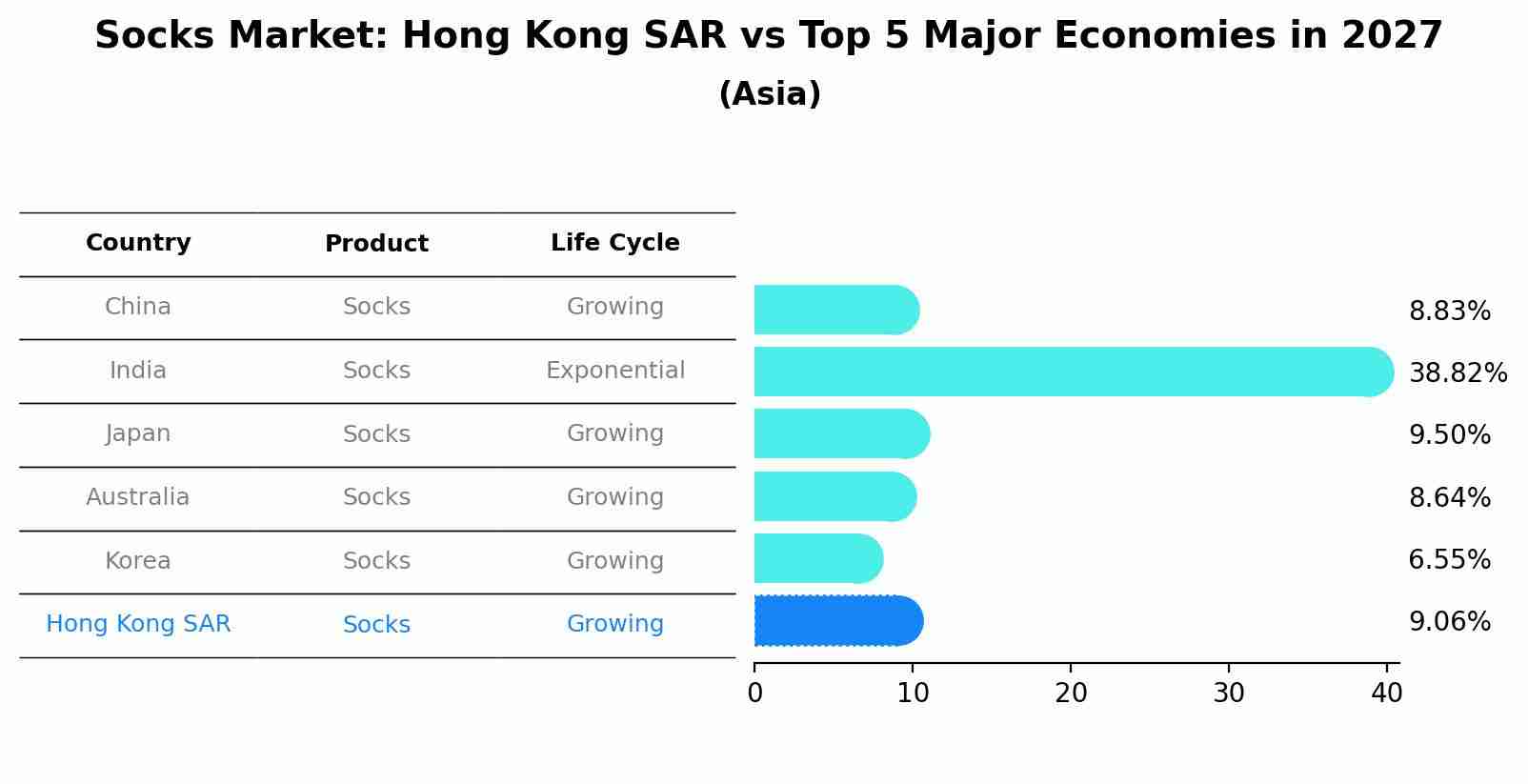 Socks Market: Hong Kong SAR vs Top 5 Major Economies in 2027 (Asia)