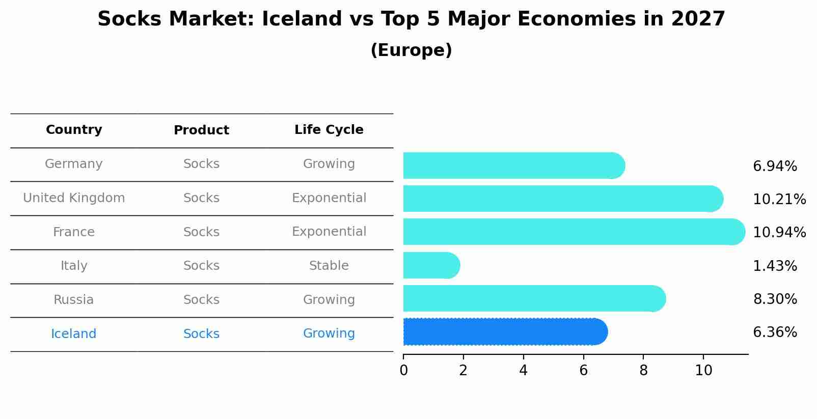 Socks Market: Iceland vs Top 5 Major Economies in 2027 (Europe)