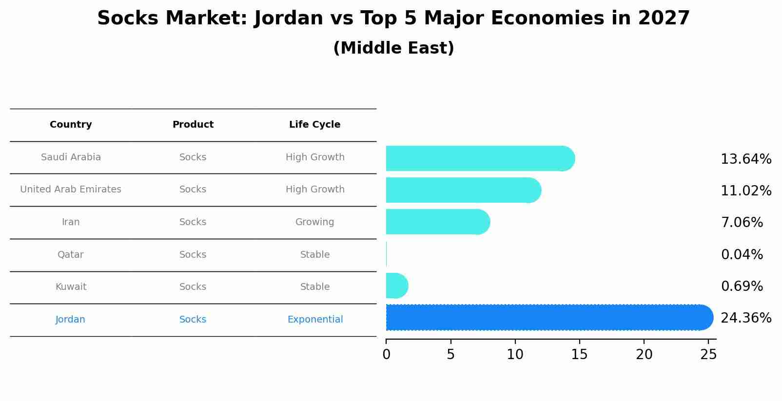 Socks Market: Jordan vs Top 5 Major Economies in 2027 (Middle East)