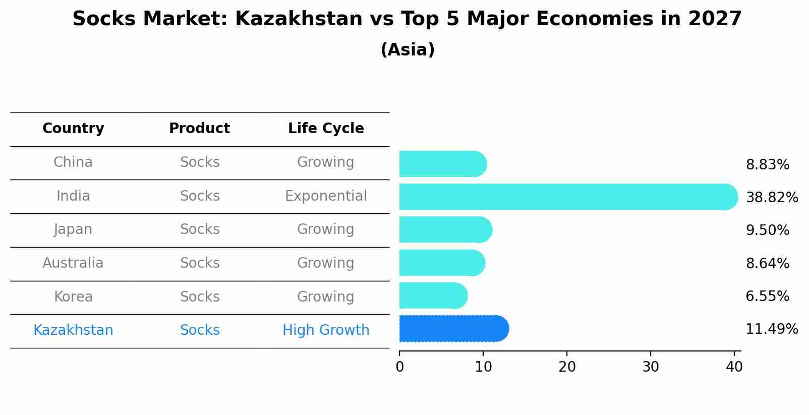 Socks Market: Kazakhstan vs Top 5 Major Economies in 2027 (Asia)
