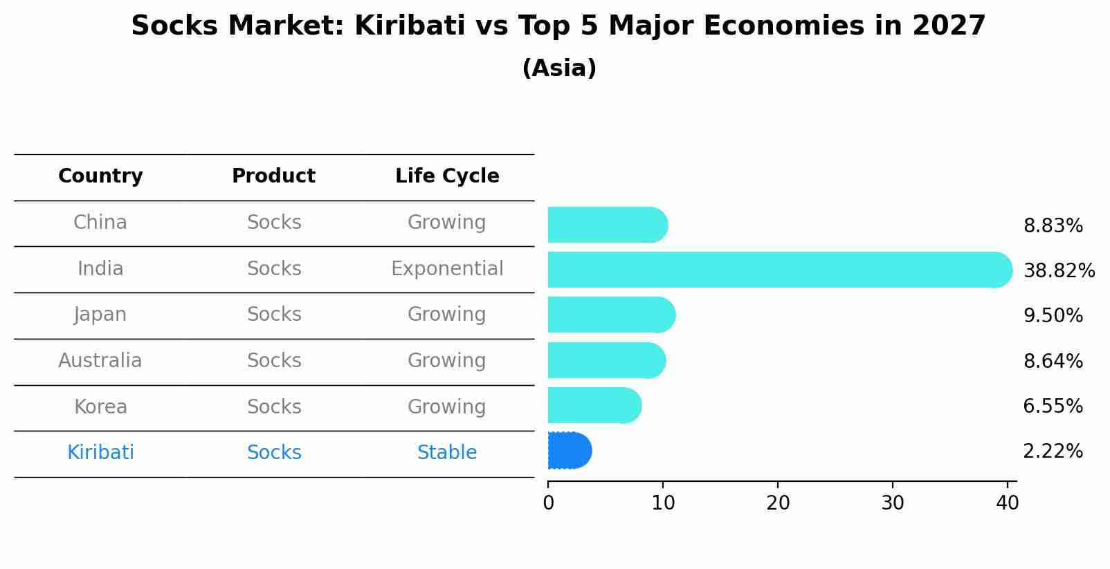 Socks Market: Kiribati vs Top 5 Major Economies in 2027 (Asia)
