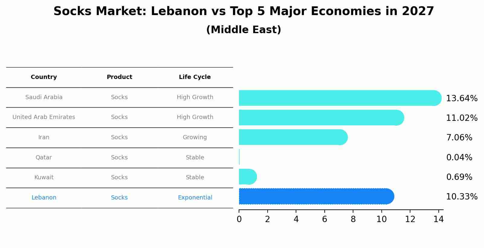 Socks Market: Lebanon vs Top 5 Major Economies in 2027 (Middle East)