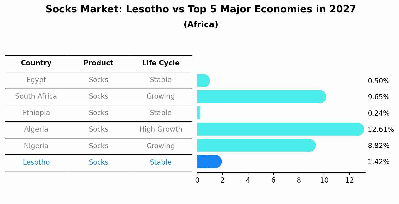 Socks Market: Lesotho vs Top 5 Major Economies in 2027 (Africa)