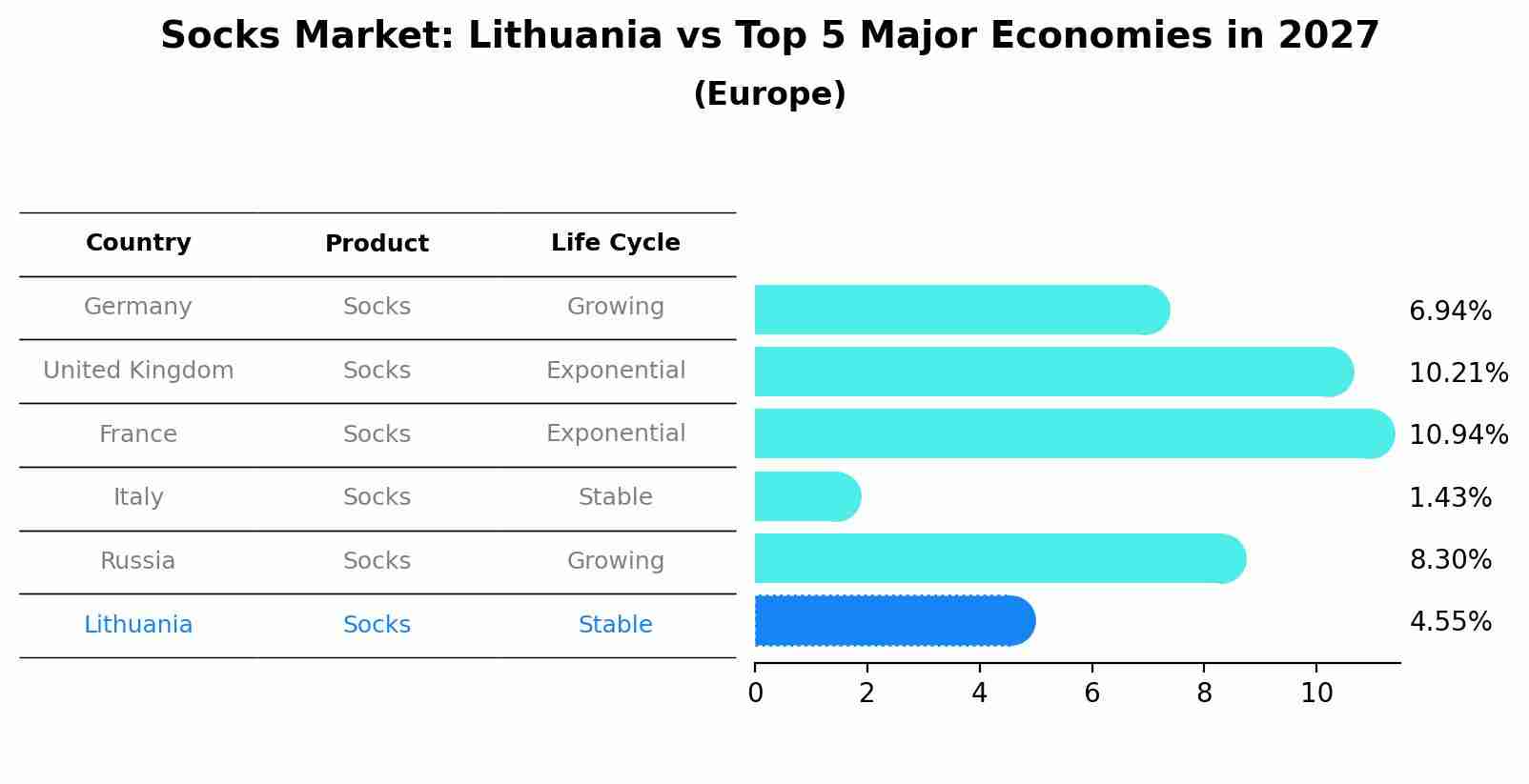 Socks Market: Lithuania vs Top 5 Major Economies in 2027 (Europe)